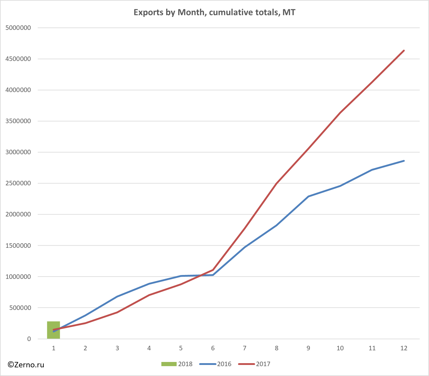 Exports by Month, cumulative totals, MT